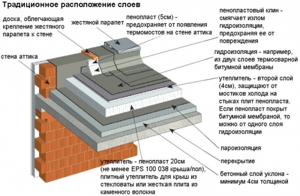 Гидроизоляция парапета гаража наливные полы для паркинга спб